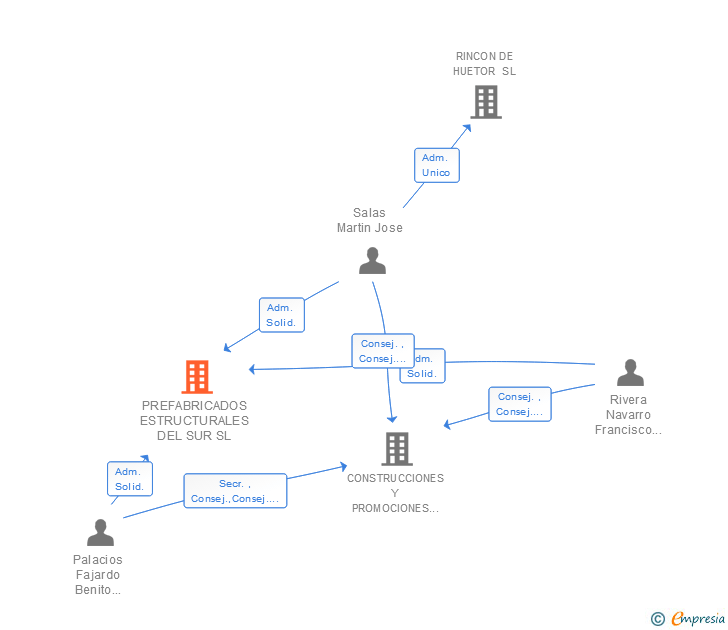 Vinculaciones societarias de PREFABRICADOS ESTRUCTURALES DEL SUR SL
