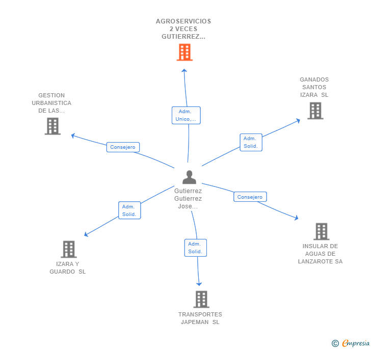 Vinculaciones societarias de AGROSERVICIOS 2 VECES GUTIERREZ SL