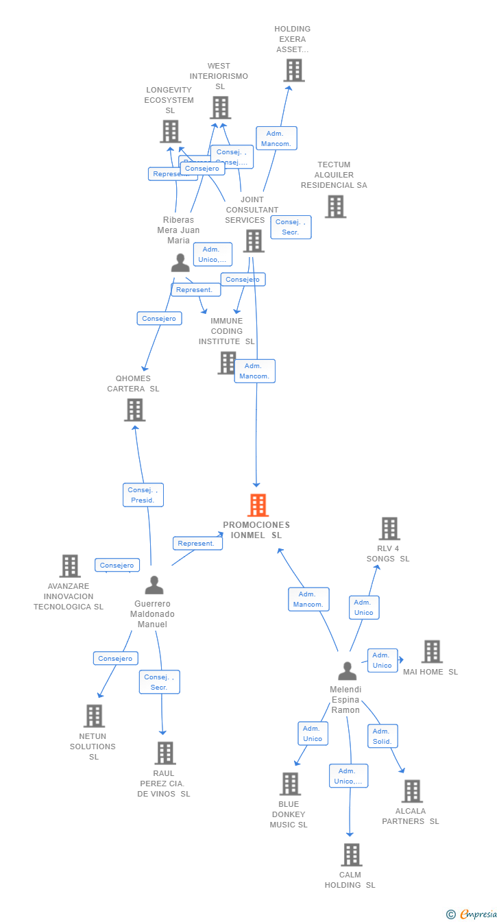 Vinculaciones societarias de PROMOCIONES IONMEL SL