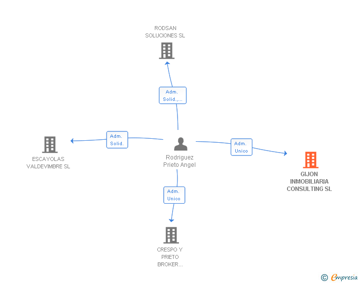Vinculaciones societarias de GIJON INMOBILIARIA CONSULTING SL