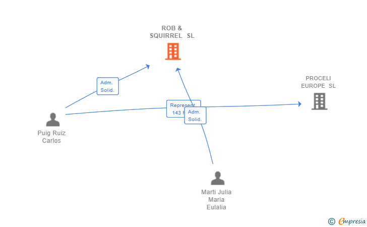 Vinculaciones societarias de ROB & SQUIRREL SL