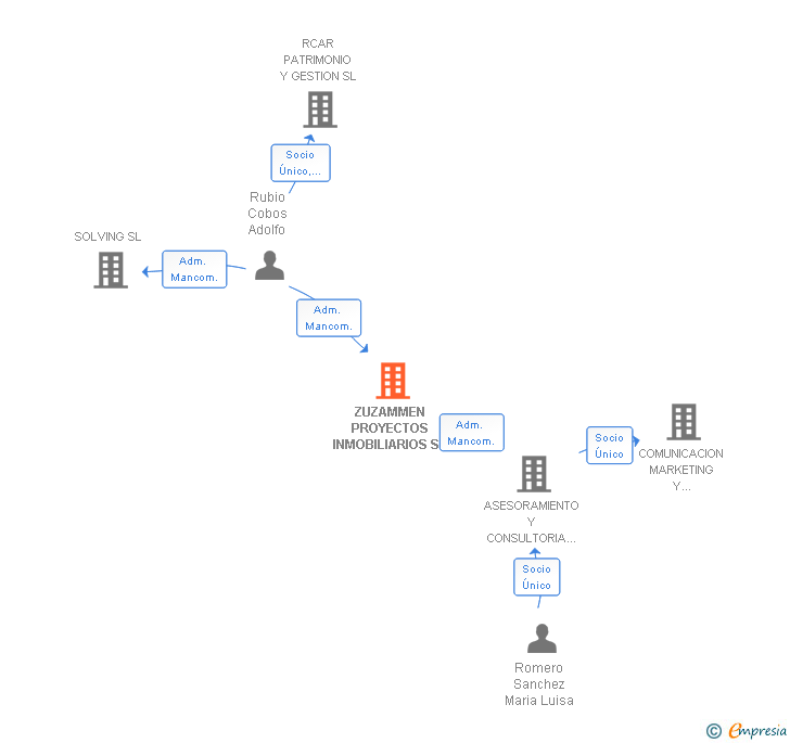 Vinculaciones societarias de ZUZAMMEN PROYECTOS INMOBILIARIOS SL