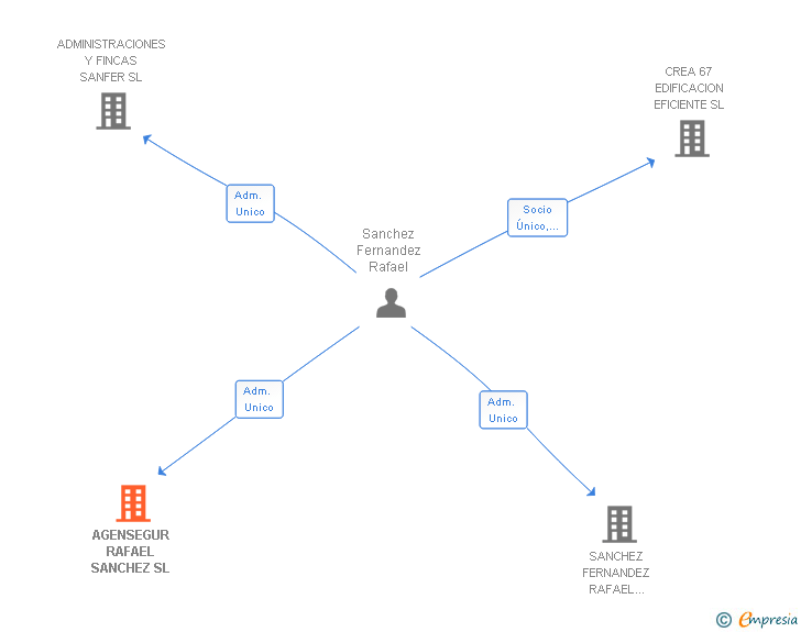 Vinculaciones societarias de AGENSEGUR RAFAEL SANCHEZ SL