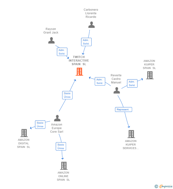 Vinculaciones societarias de TWITCH INTERACTIVE SPAIN SL