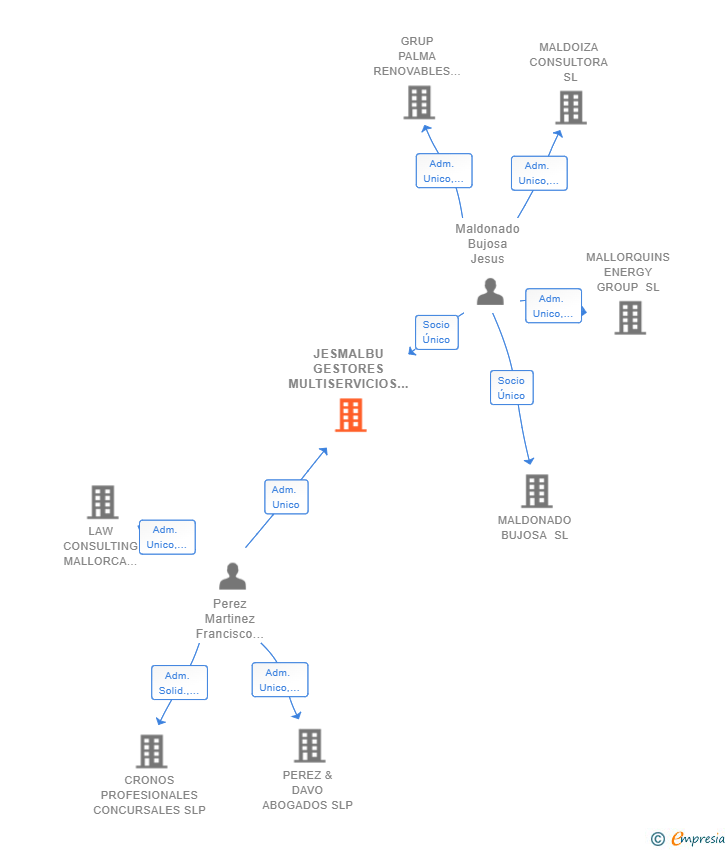 Vinculaciones societarias de JESMALBU GESTORES MULTISERVICIOS SL
