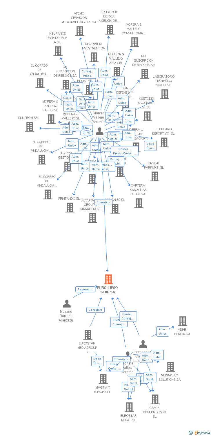 Vinculaciones societarias de EUROCONCURSOS SA