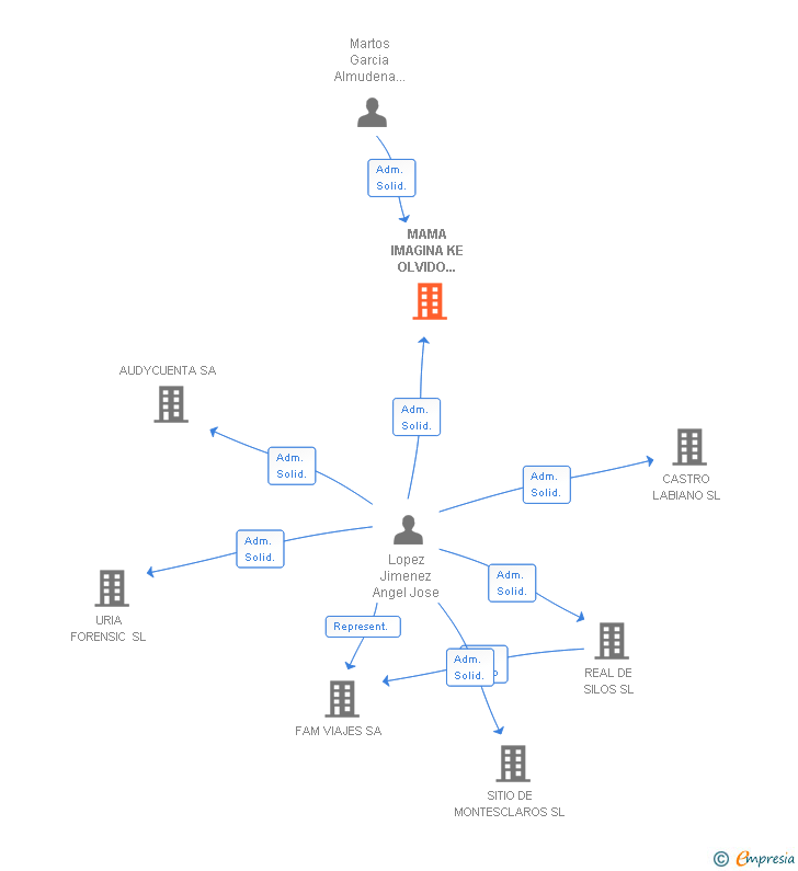 Vinculaciones societarias de MAMA IMAGINA KE OLVIDO SOÑAR SL