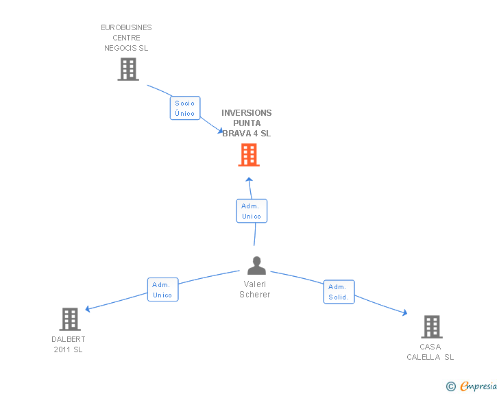Vinculaciones societarias de INVERSIONS PUNTA BRAVA 4 SL