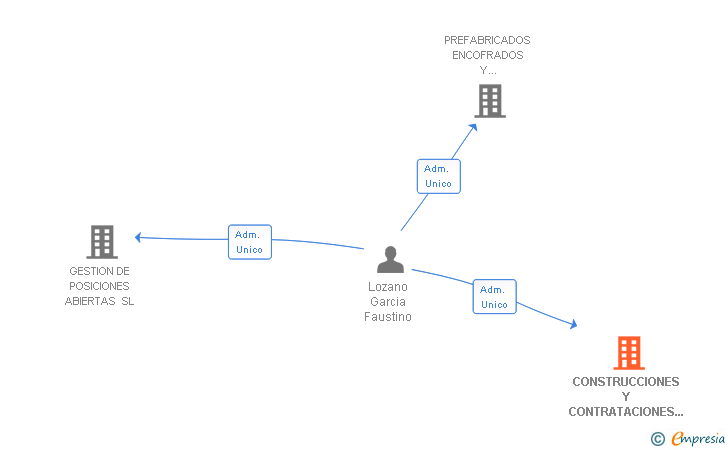 Vinculaciones societarias de CONSTRUCCIONES Y CONTRATACIONES CIVILES DEL LEVANTE SL