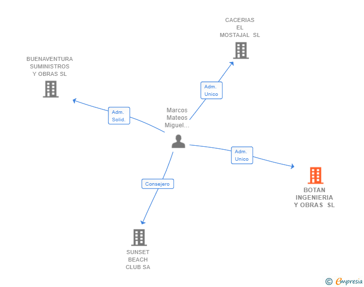 Vinculaciones societarias de BOTAN INGENIERIA Y OBRAS SL