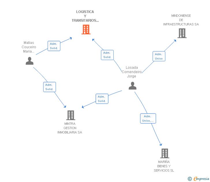Vinculaciones societarias de LOGISTICA Y TRANSITARIOS NORTE SA