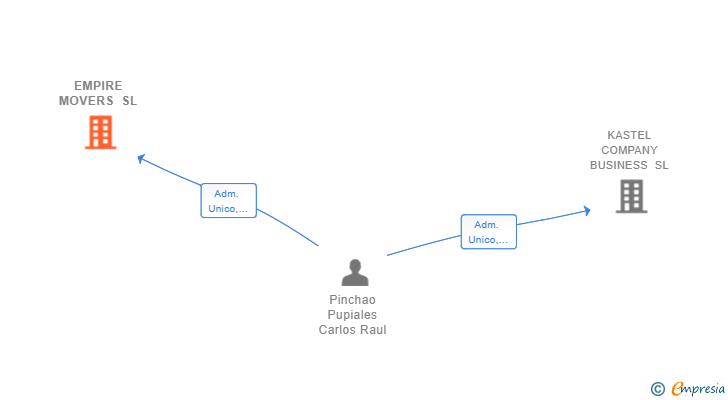 Vinculaciones societarias de EMPIRE MOVERS SL