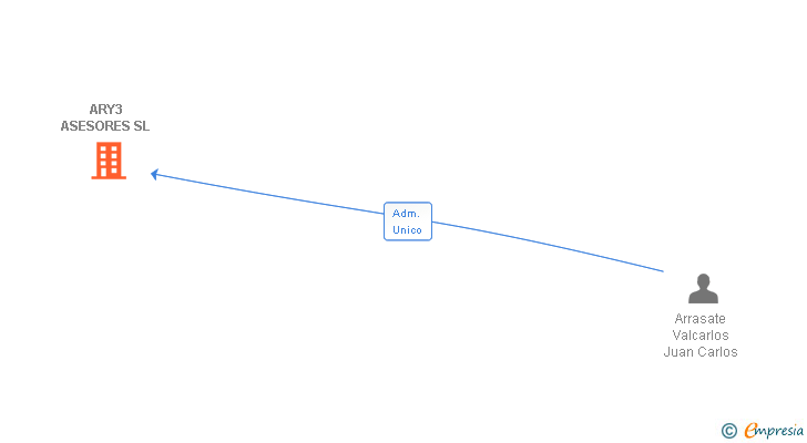 Vinculaciones societarias de ARY3 ASESORES SL