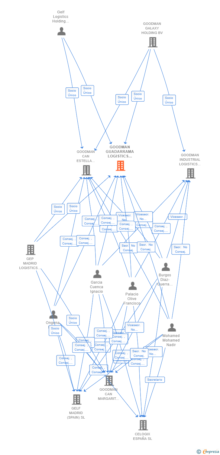 Vinculaciones societarias de GOODMAN GUADARRAMA LOGISTICS (SPAIN) SL