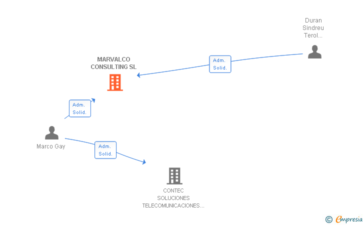 Vinculaciones societarias de MARVALCO CONSULTING SL