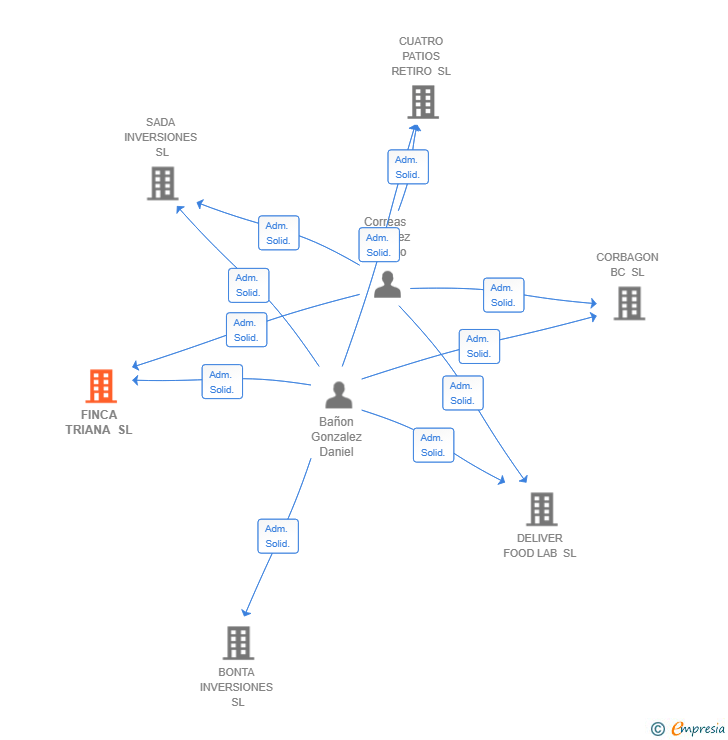 Vinculaciones societarias de FINCA TRIANA SL