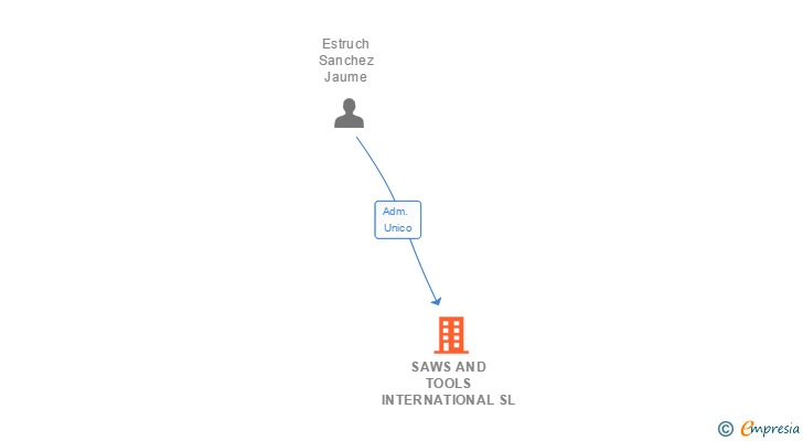 Vinculaciones societarias de SAWS AND TOOLS INTERNATIONAL SL