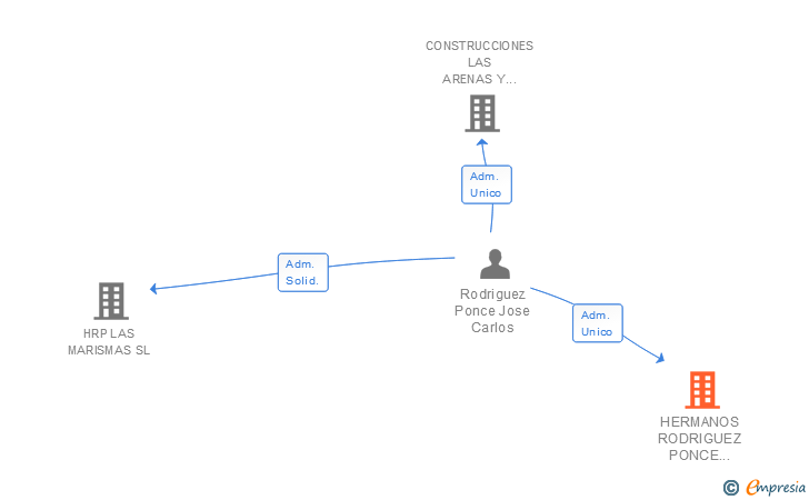 Vinculaciones societarias de HERMANOS RODRIGUEZ PONCE SOCIEDAD ANONIMA CONFECCIONES EL 99