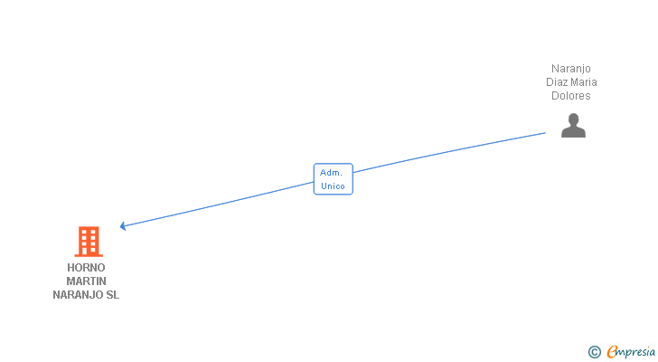Vinculaciones societarias de HORNO MARTIN NARANJO SL