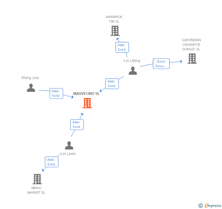 Vinculaciones societarias de MAXVECINO SL