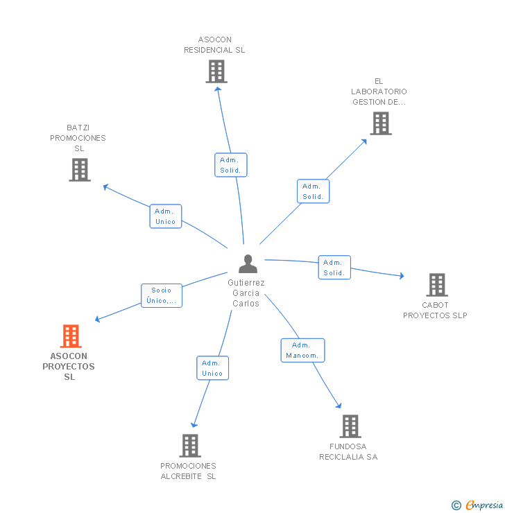 Vinculaciones societarias de ASOCON PROYECTOS SL