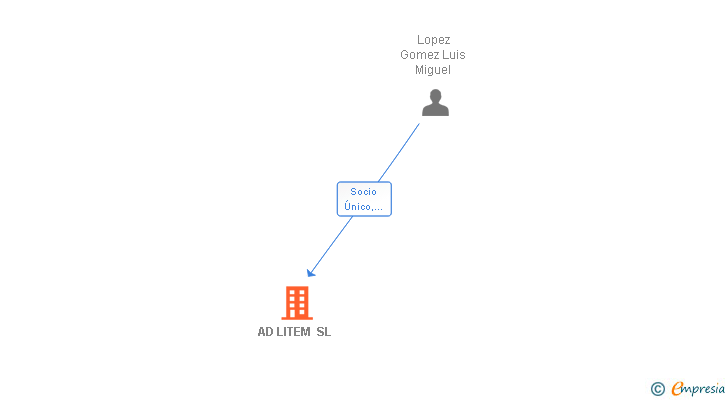 Vinculaciones societarias de AD LITEM SL