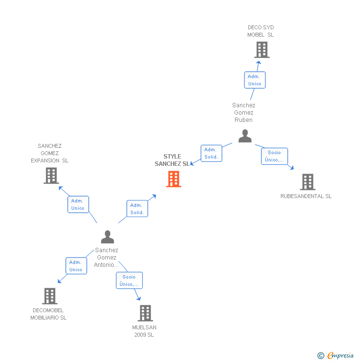Vinculaciones societarias de STYLE SANCHEZ SL
