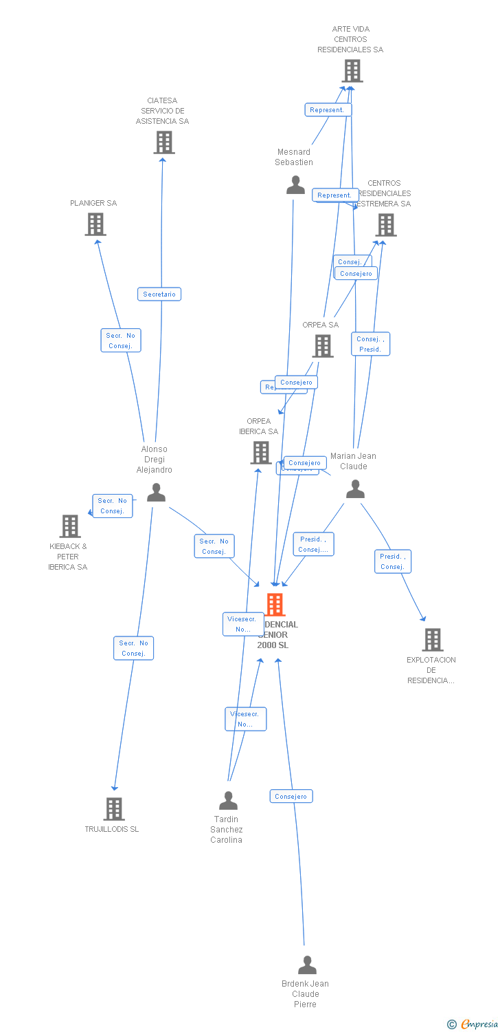 Vinculaciones societarias de RESIDENCIAL SENIOR 2000 SL