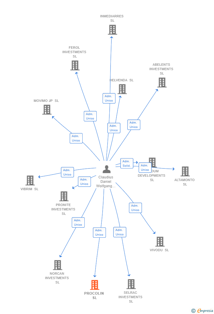 Vinculaciones societarias de PROCOLIN SL