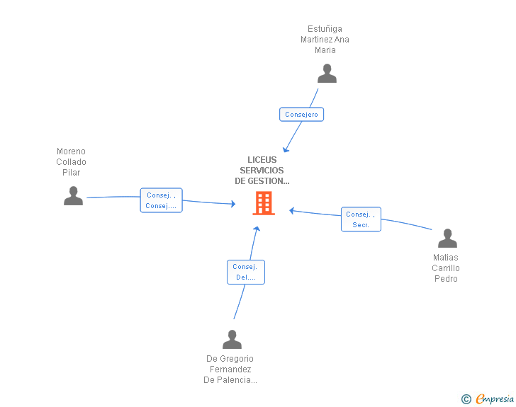 Vinculaciones societarias de LICEUS SERVICIOS DE GESTION Y COMUNICACION SL
