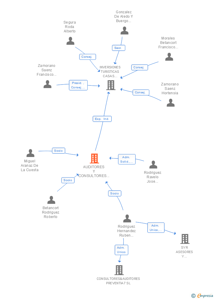 Vinculaciones societarias de AUDITORES Y CONSULTORES CANARIOS SLP