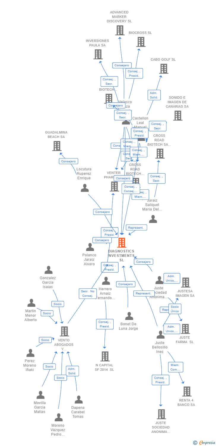 Vinculaciones societarias de DIAGNOSTICS INVESTMENTS SL