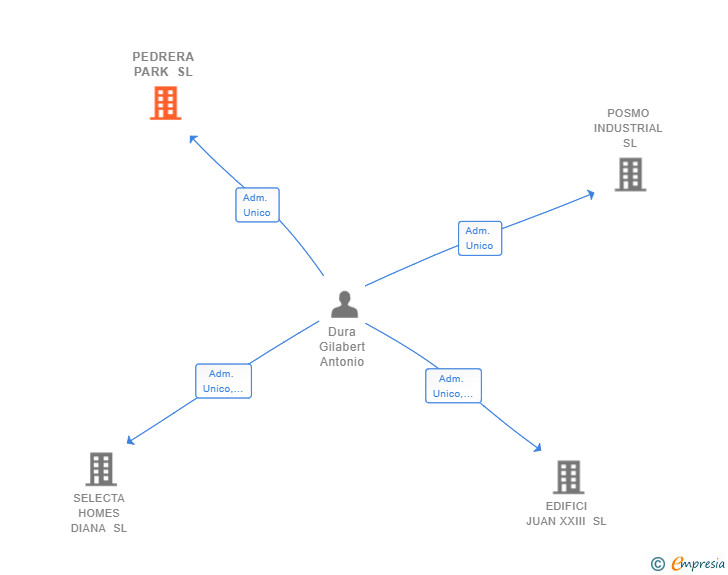 Vinculaciones societarias de PEDRERA PARK SL