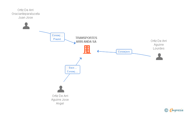 Vinculaciones societarias de TRANSPORTES ARRI ANDA SA