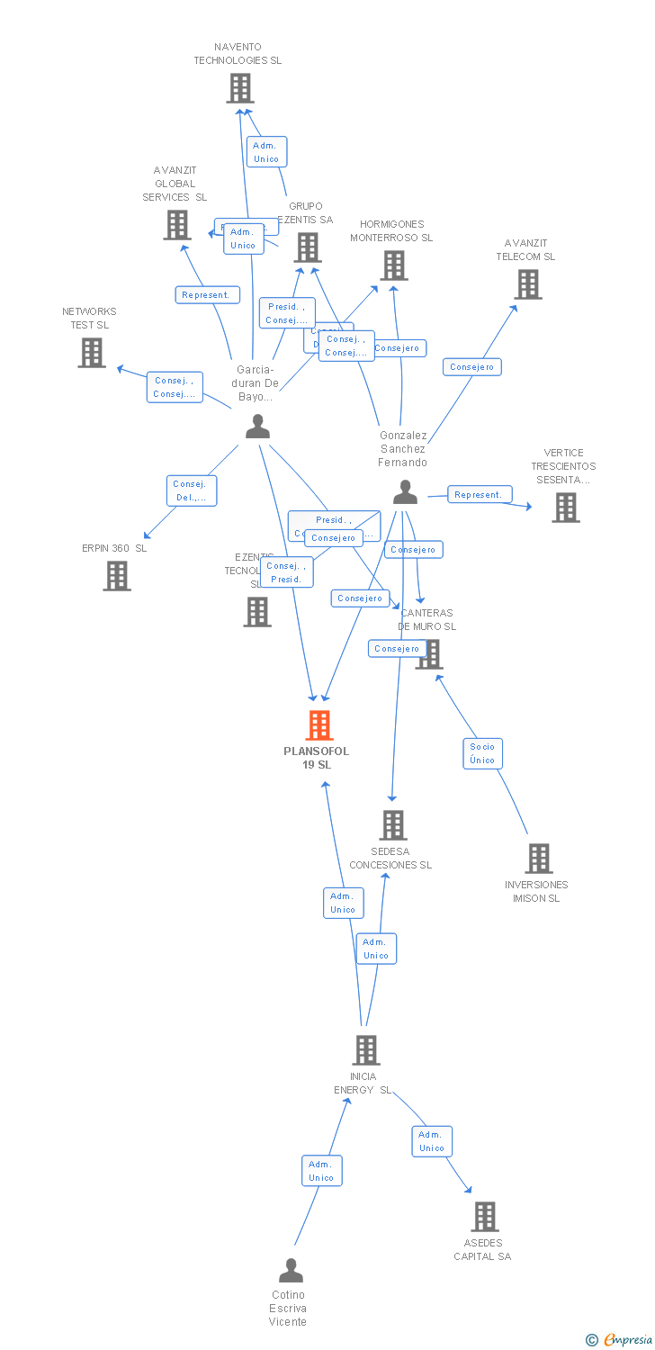 Vinculaciones societarias de PLANSOFOL 19 SL