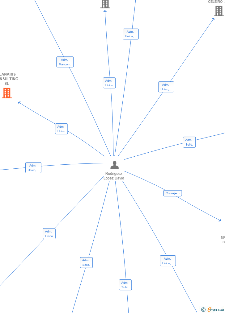 Vinculaciones societarias de PLANARIS CONSULTING SL