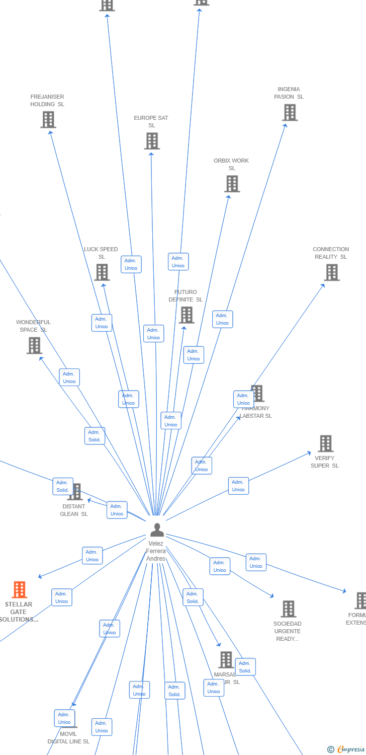 Vinculaciones societarias de STELLAR GATE SOLUTIONS SL