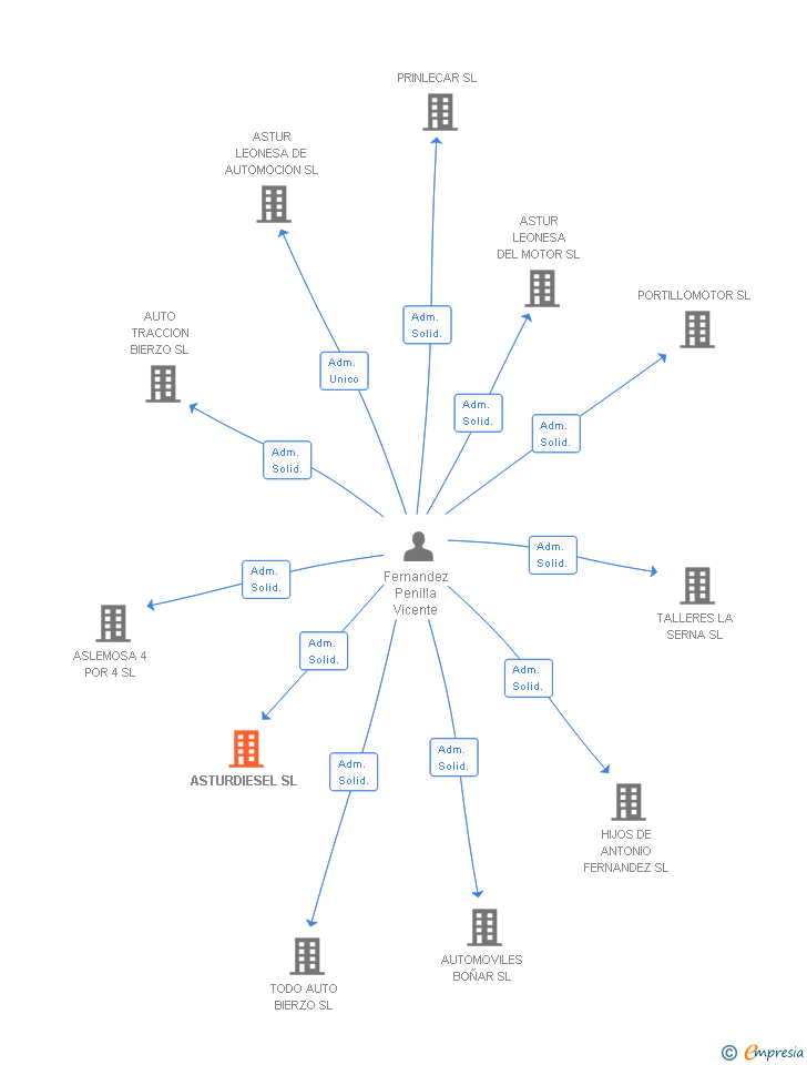 Vinculaciones societarias de ASTURDIESEL SL