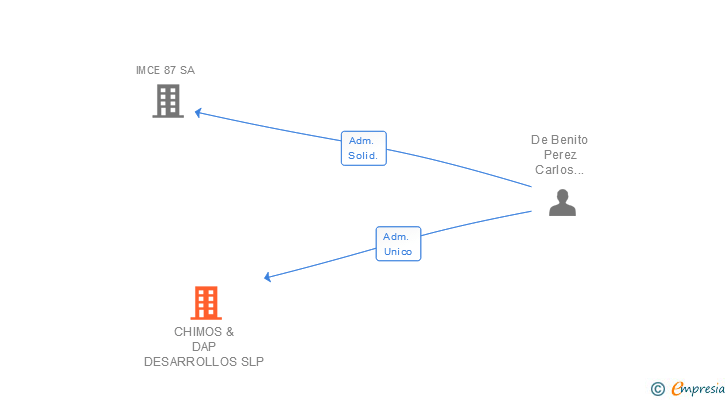 Vinculaciones societarias de CHIMOS & DAP DESARROLLOS SL