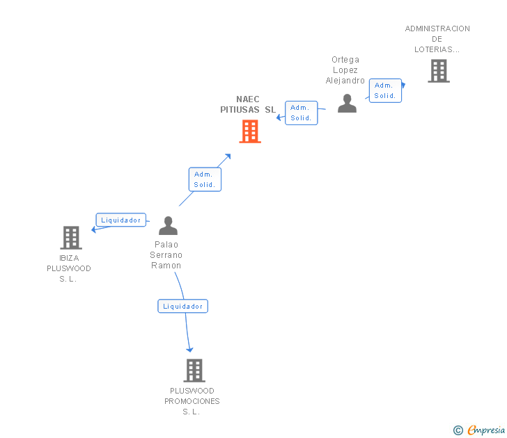 Vinculaciones societarias de NAEC PITIUSAS SL