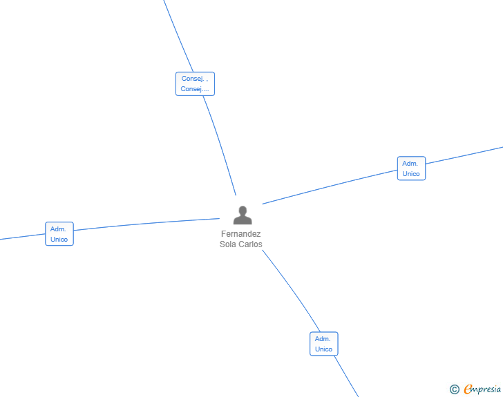 Vinculaciones societarias de ACCESS SAFETY GROUP SL