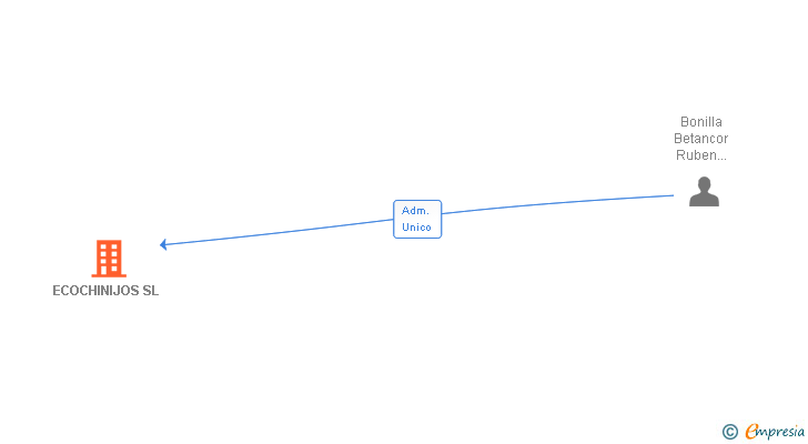 Vinculaciones societarias de ECOCHINIJOS SL