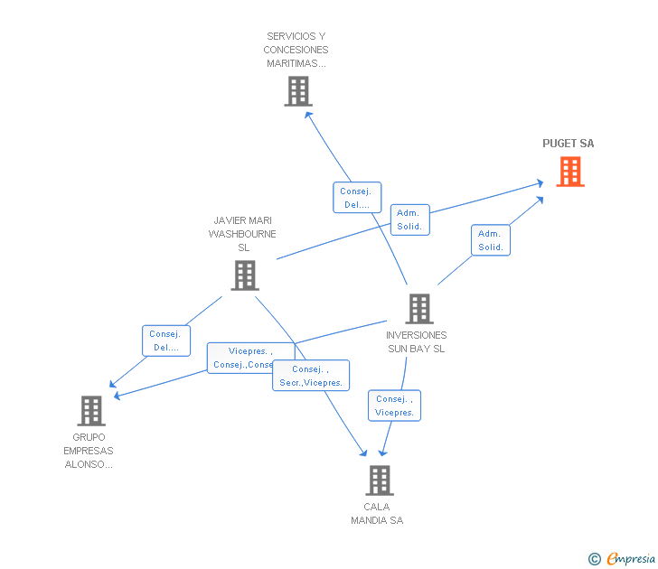 Vinculaciones societarias de PUGET SA
