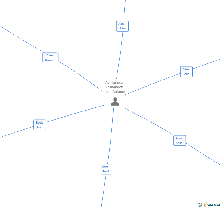 Vinculaciones societarias de ECOVIS BPO SL
