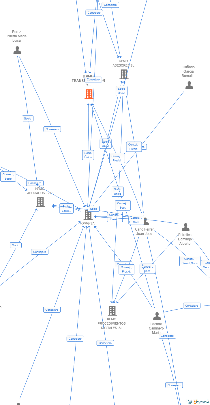 Vinculaciones societarias de KPMG TRANSFORMACION Y TECNOLOGIA SL