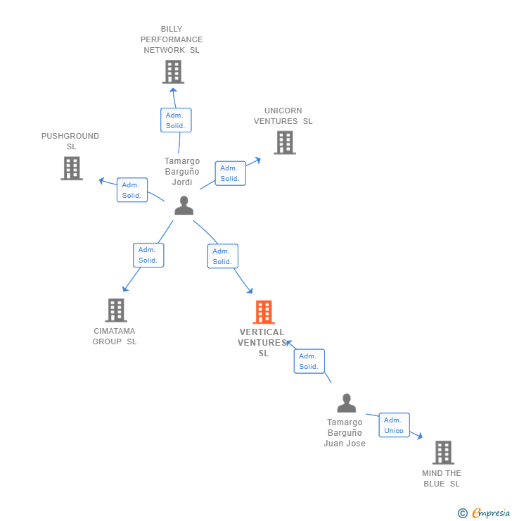 Vinculaciones societarias de VERTICAL VENTURES SL