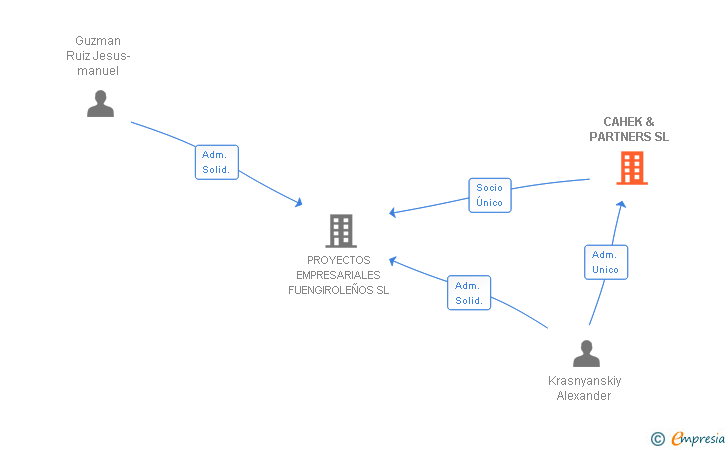 Vinculaciones societarias de CAHEK & PARTNERS SL