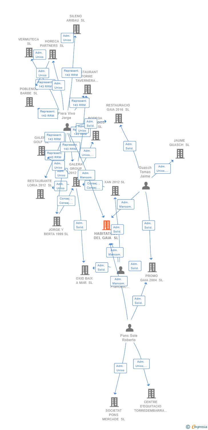 Vinculaciones societarias de HABITATGES DEL GAIA SL