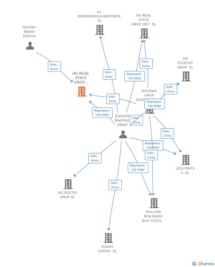 Vinculaciones societarias de HG REAL STATE GRUP COSTA BRAVA SL