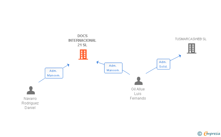 Vinculaciones societarias de DOCS INTERNACIONAL 21 SL